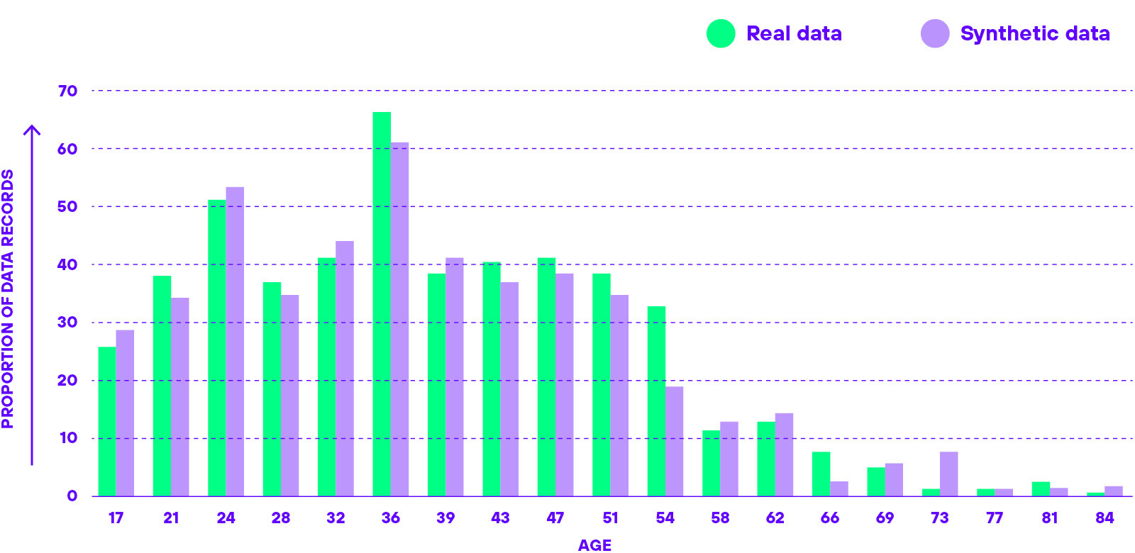 Real and Synthetic data