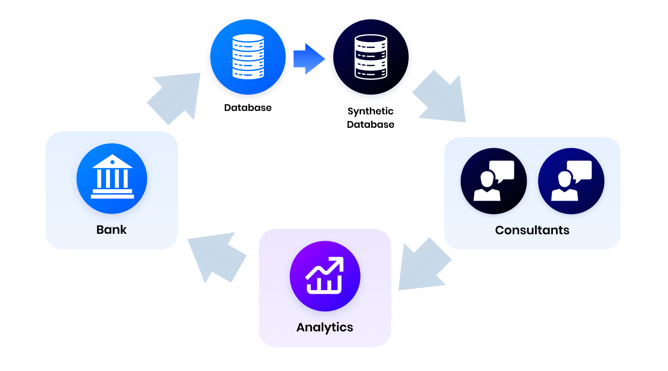 Personalized finance synthetic data solution