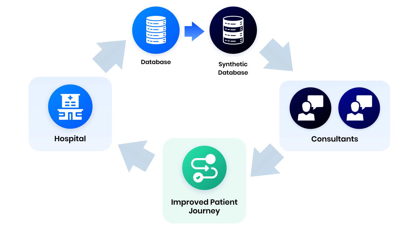 Oncology patient journey synthetic data solution