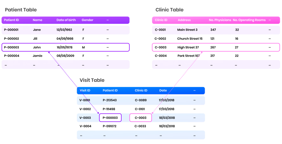 Relational tables