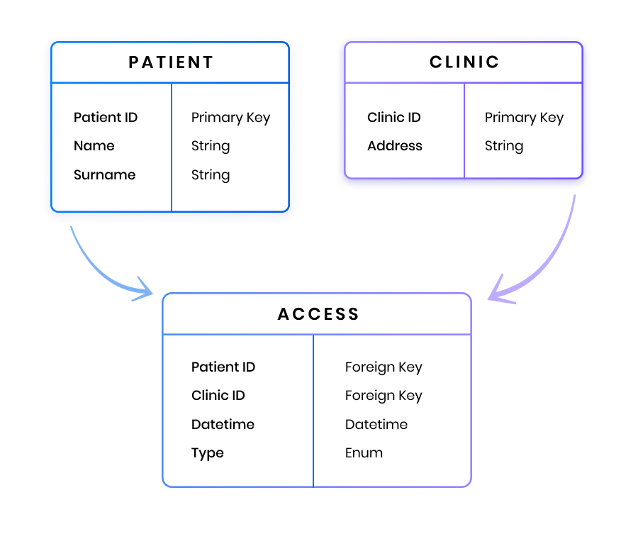 Example of relational data